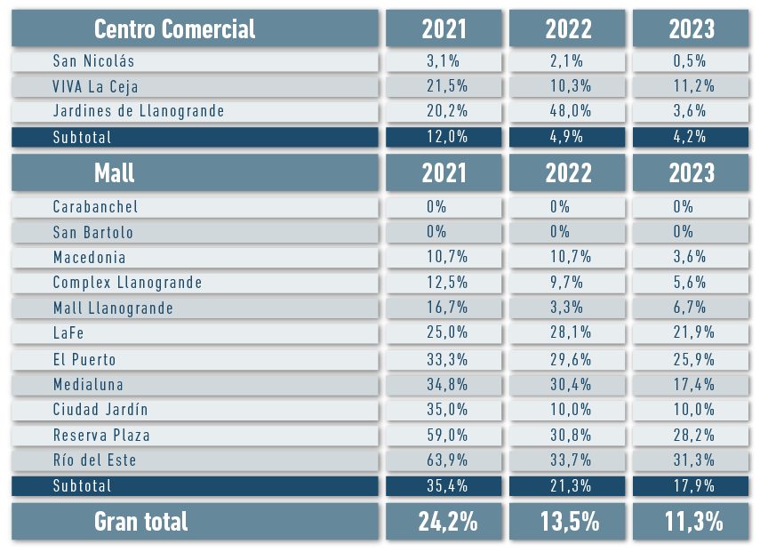 Vacancia comercial - Oriente Antioqueño