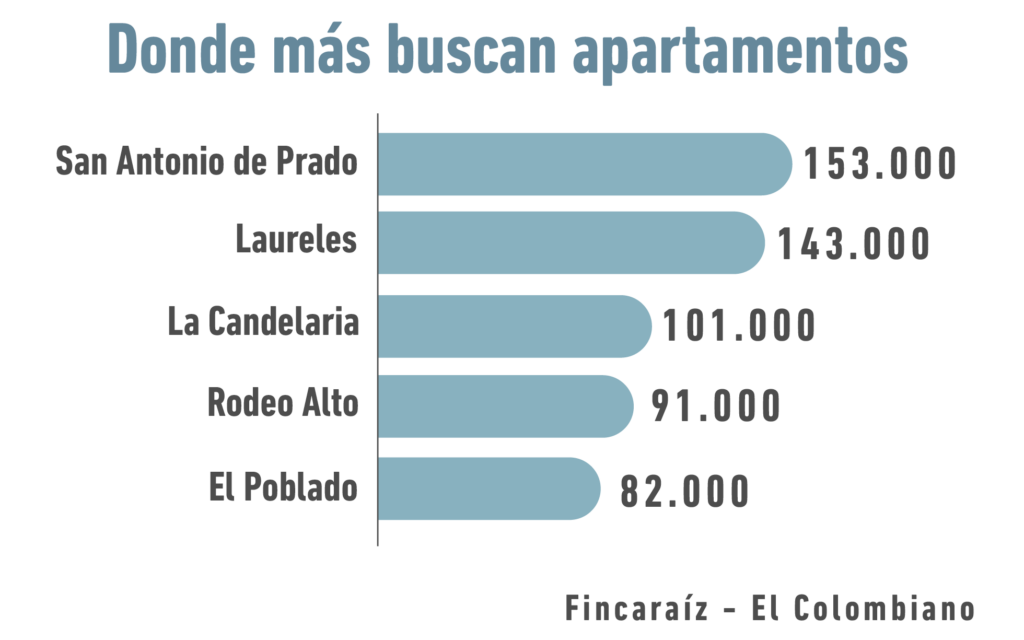 Donde buscan apartamentos en Medellín - Alberto Álvarez Inmobiliaria
