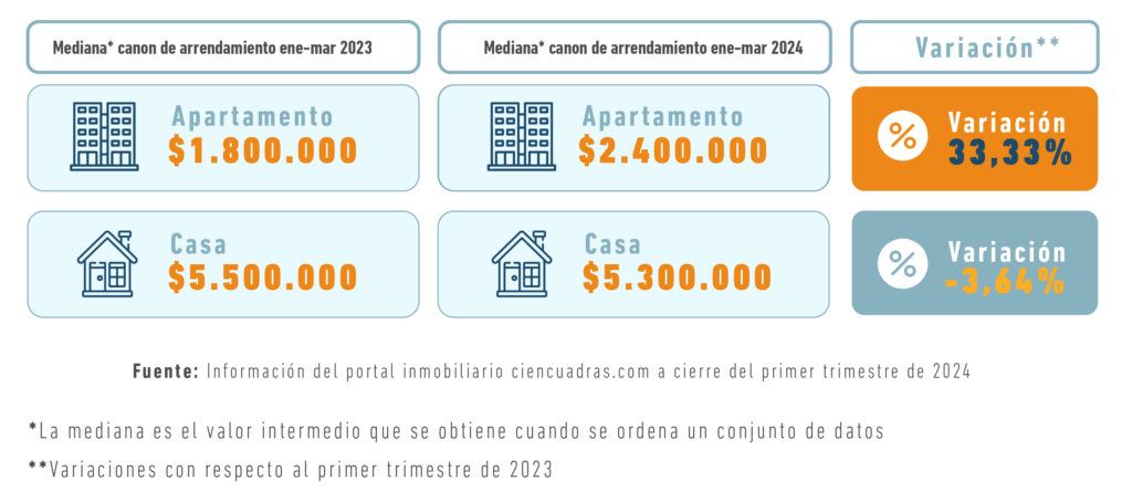 Precio vivienda en arriendo - Alberto Álvarez Inmobiliaria