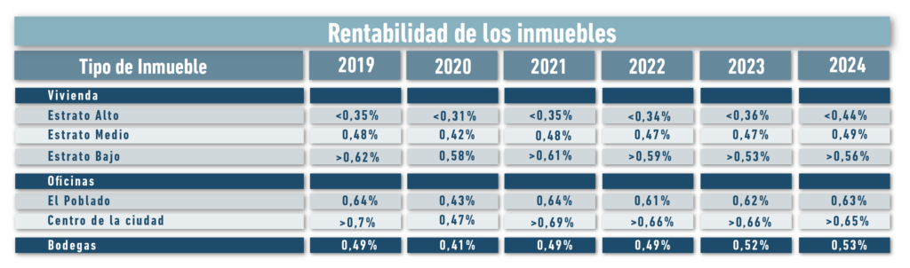 Rentabilidad de los inmuebles - Alberto Álvarez Inm