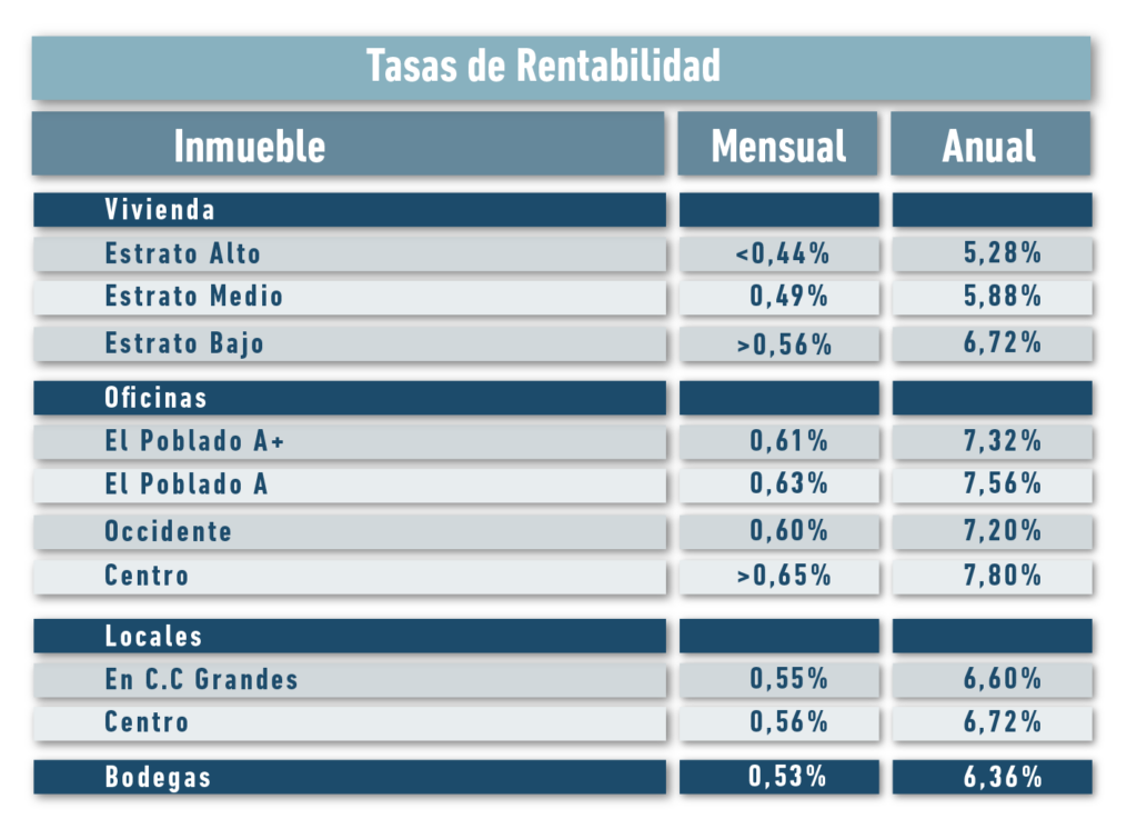 Tasas de rentabilidad - Alberto Álvarez Inmobiliaria