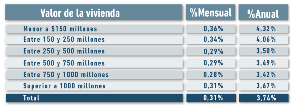 Valor de la vivienda - Alberto Álvarez Inmobiliaria