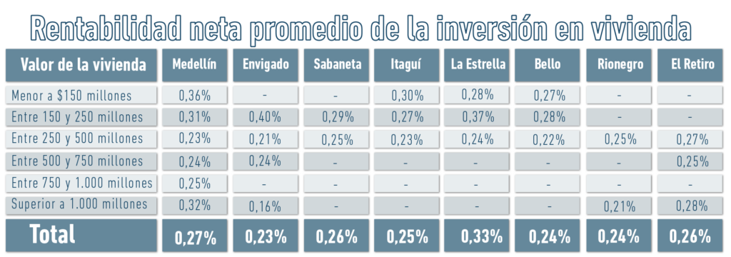 Rentabilidad en vivienda - Alberto Álvarez