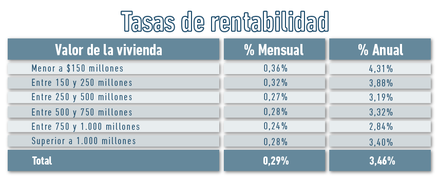 Rentabilidad por rango de precio - Alberto Álvarez