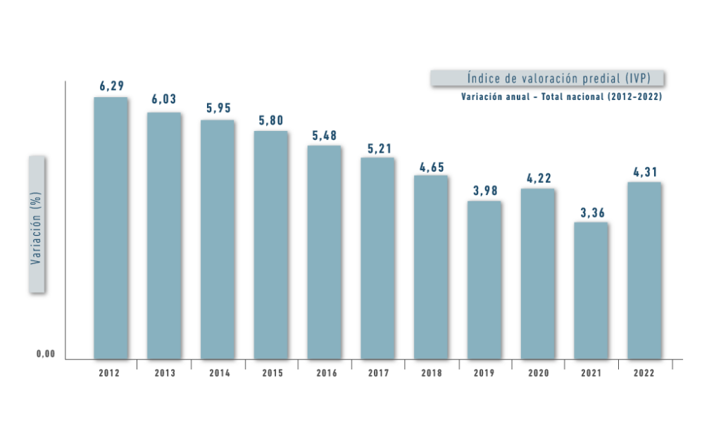 Porcentaje de valorización de inmuebles - Alberto Álvarez