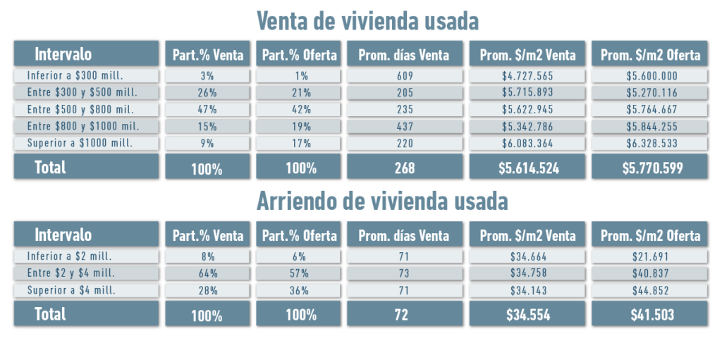 Comportamiento de vivienda en el Poblado - Alberto Álvarez Inmobiliaria