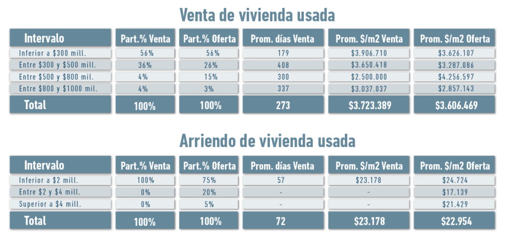 Comportamiento de vivienda en La Candelaria - Inm. Alberto Álvarez