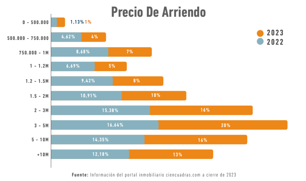 Precio del arriendo - Alberto Álvarez