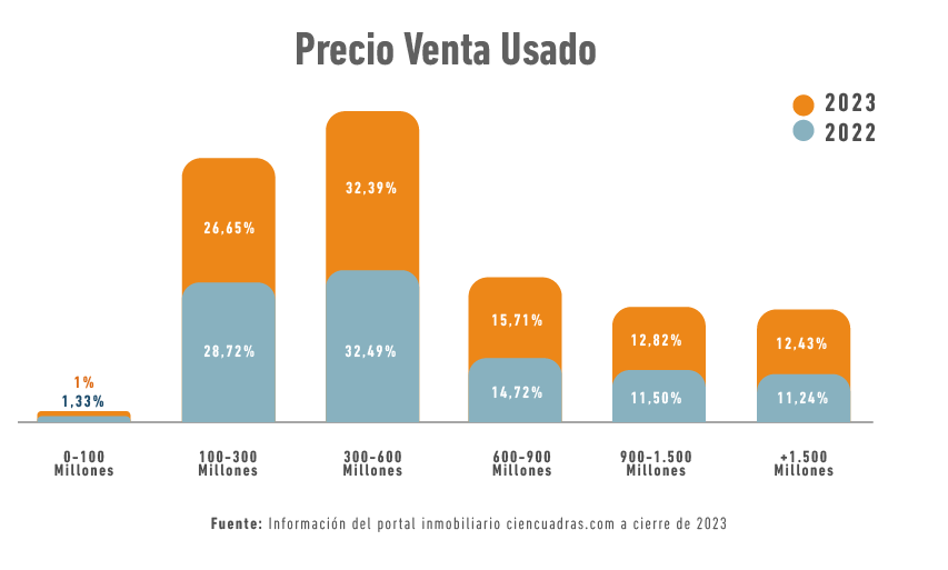 Precio en venta de inmuebles usados - Alberto Álvarez