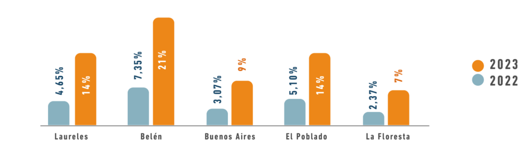 Zonas más buscadas - Alberto Álvarez Inmobiliaria