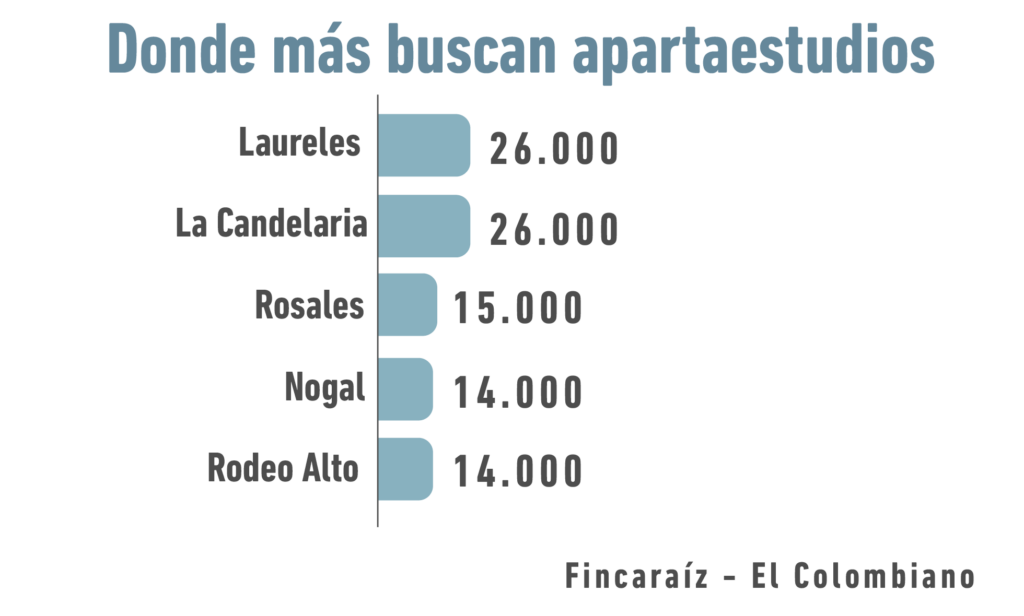 Donde más buscan apartaestudios