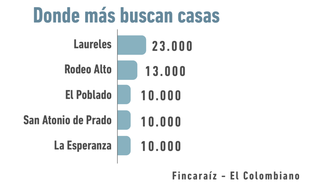 Donde más buscan casas - Alberto Álvarez Inmobiliario