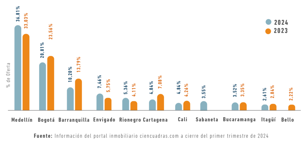 Inmuebles en arriendo - Alberto Álvarez Inmobiliaria