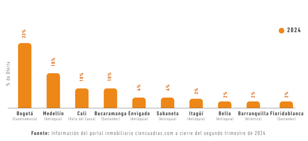 Inmueble en arriendo por ciudades - Alberto Álvarez Inmobiliaria