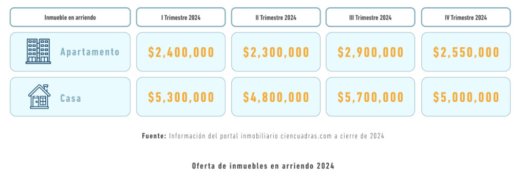 Valores en arriendo Alberto Álvarez Inm