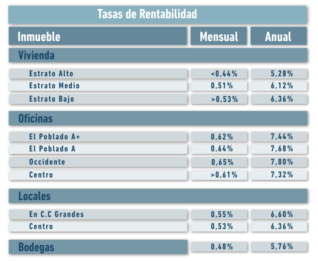 Rentabilidad de inmuebles - Alberto Álvarez Inmobiliaria
