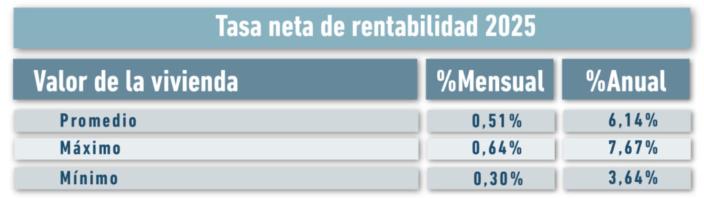 Rentabilidad neta de vivienda - Alberto Álvarez Inmobiliaria