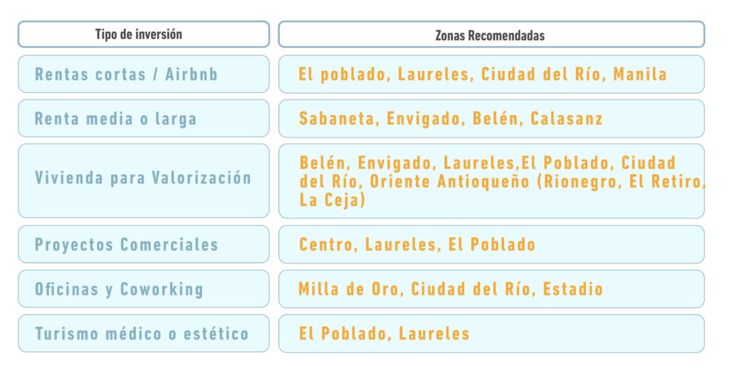 Zonas recomendadas de inversión - Alberto Álvarez Inmobiliaria