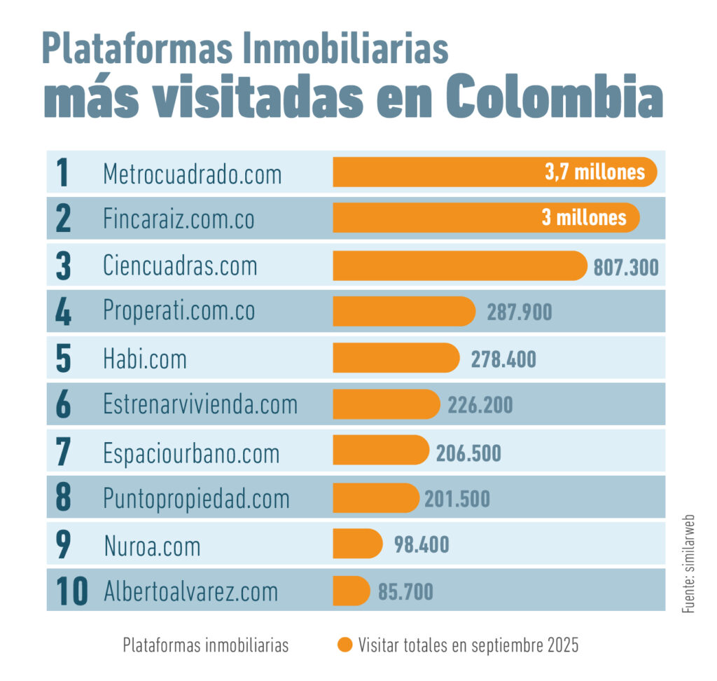 Ranking Inmobiliarias Colombia